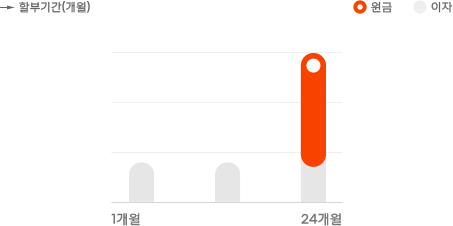 자유상환형 그래프